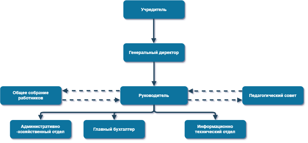Отделы учебного центра. Структура учебного центра. Структура учебной научной библиотеки Кемерово.
